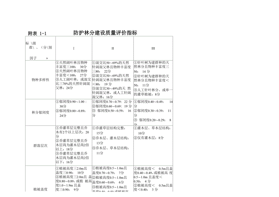 造林建设质量评价指标_第1页