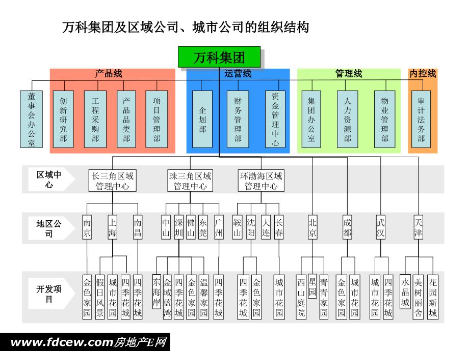 万K集团及城市区域公司的组织结构_第1页