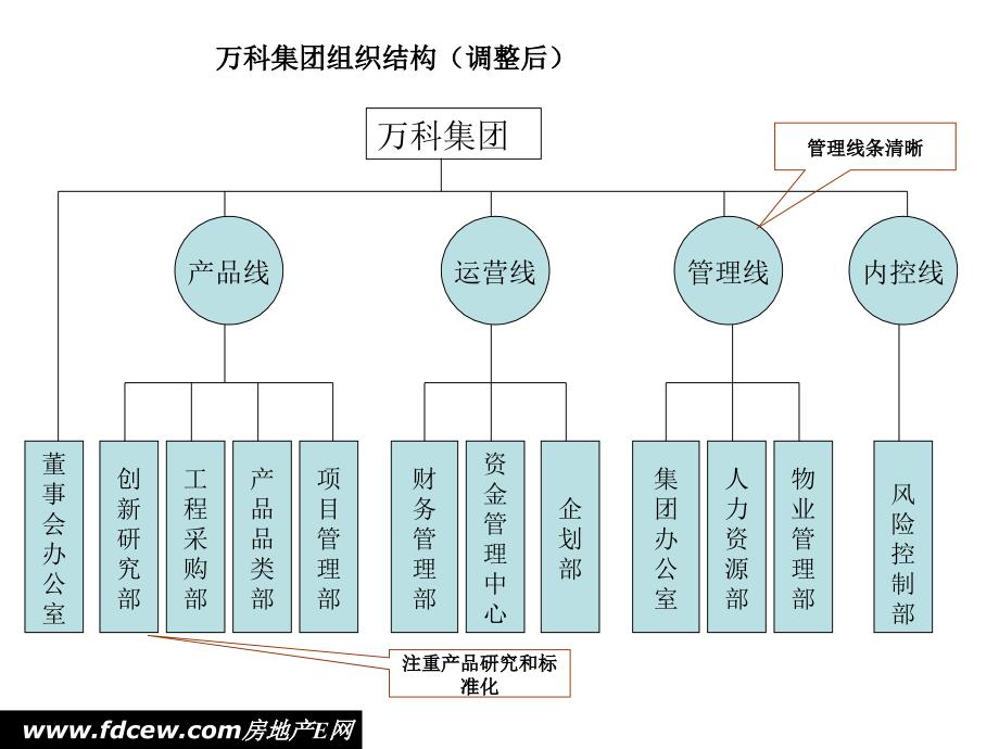 万K集团及城市区域公司的组织结构_第2页