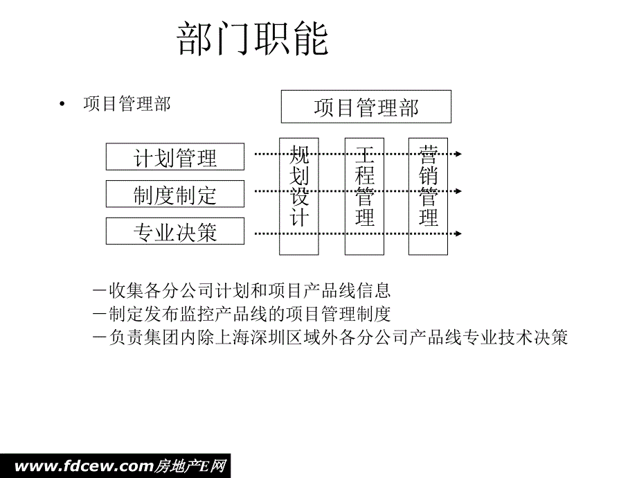 万K集团及城市区域公司的组织结构_第4页