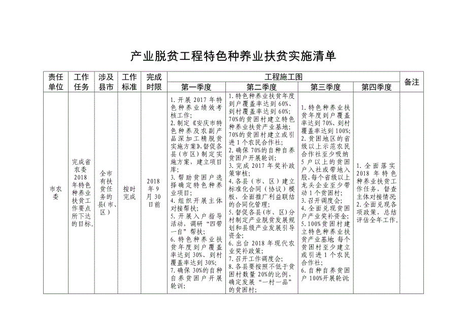 产业脱贫工程特色种养业扶贫实施清单_第1页