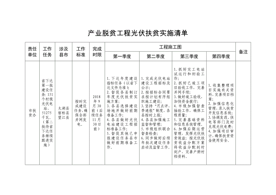 产业脱贫工程特色种养业扶贫实施清单_第2页