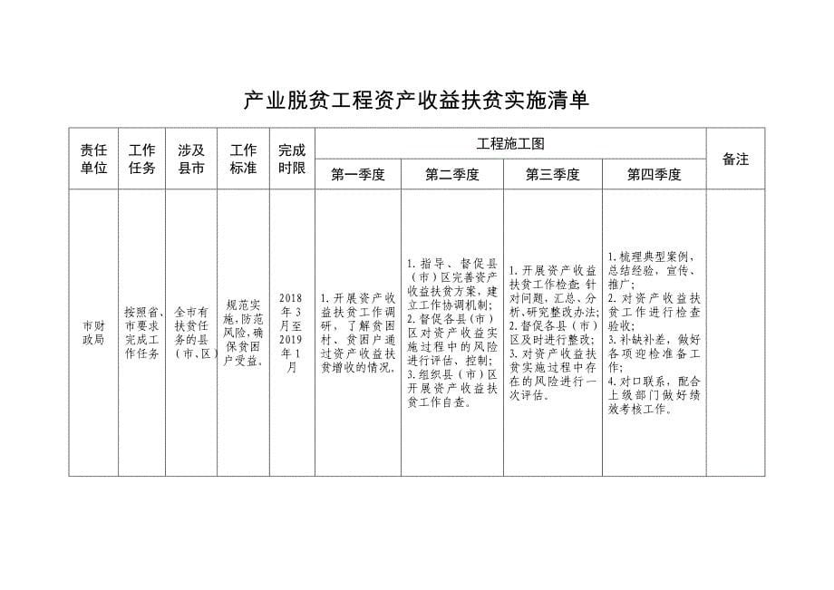 产业脱贫工程特色种养业扶贫实施清单_第5页