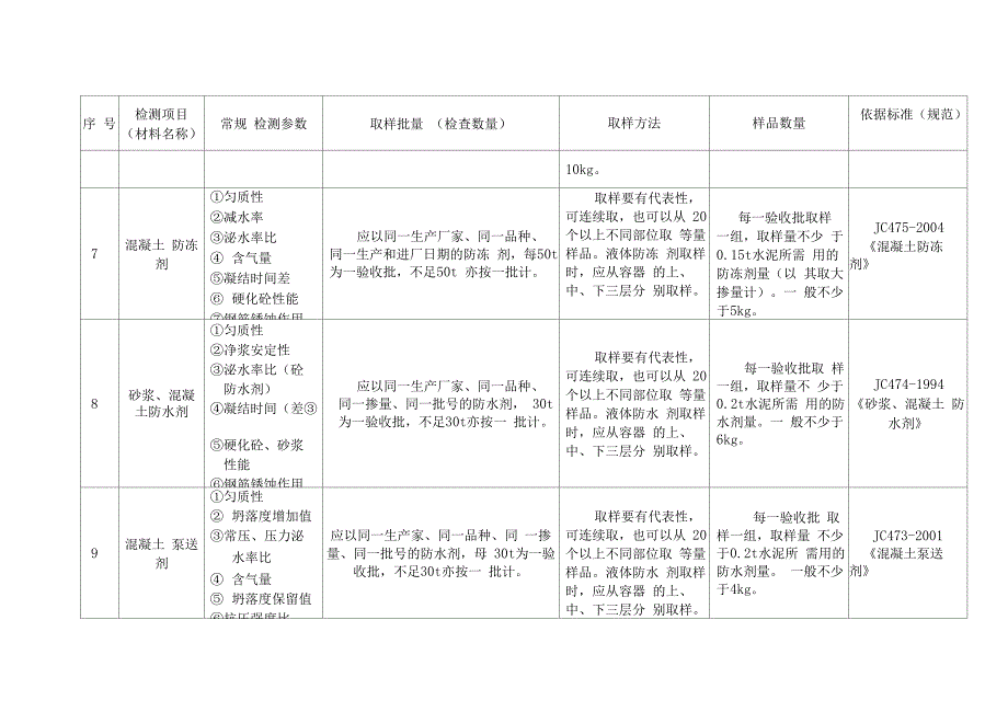 原材料见证取样方法-WK_第3页