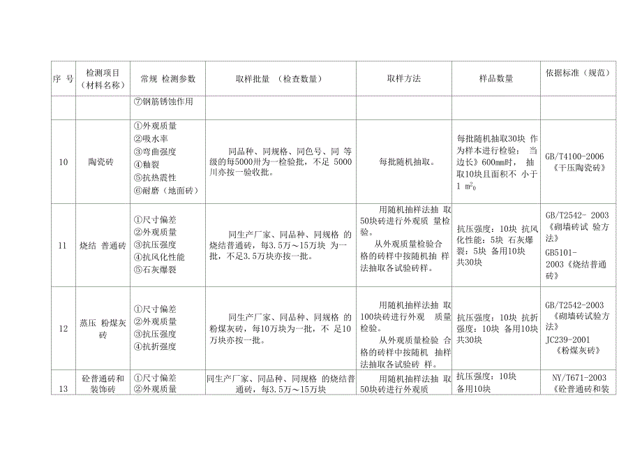 原材料见证取样方法-WK_第4页