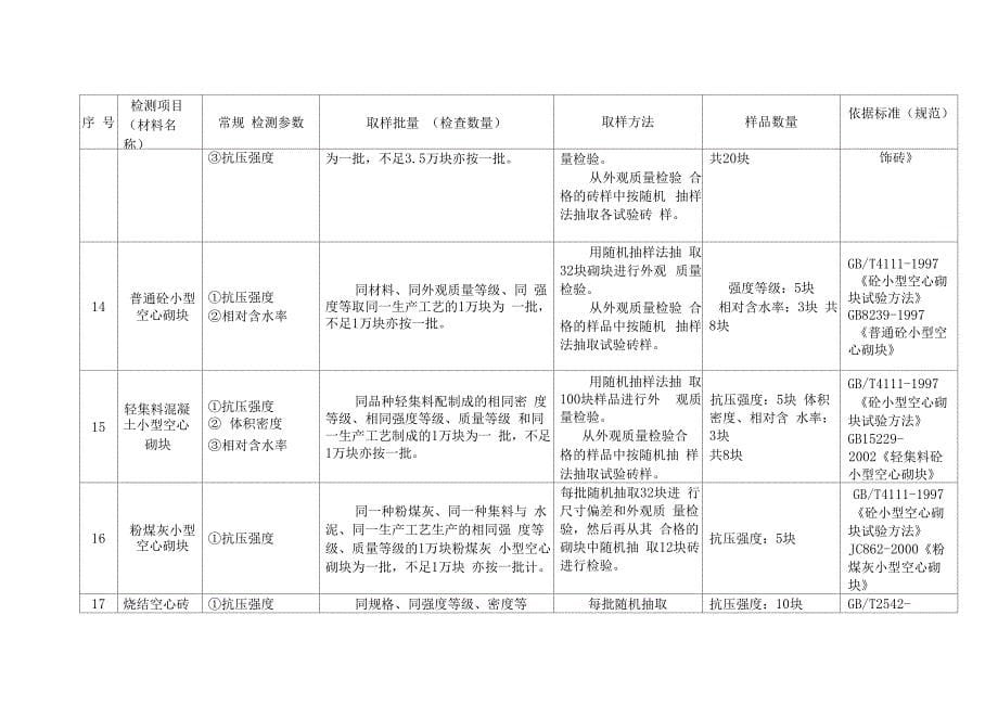 原材料见证取样方法-WK_第5页