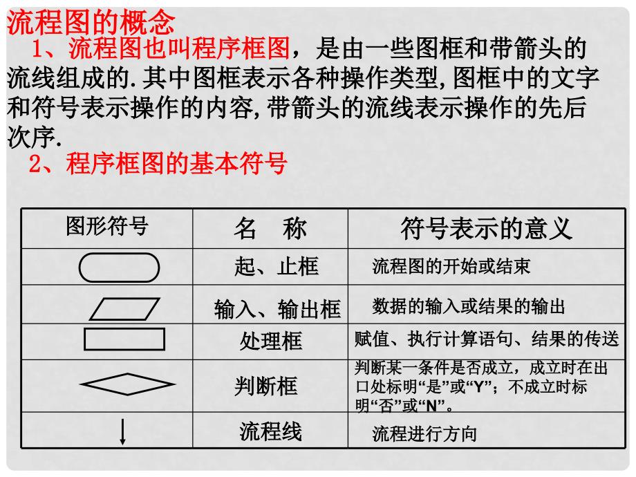 江苏省宿迁市高中数学 第一章 算法初步 1.2 流程图（2）选择结构课件 苏教版必修3_第1页