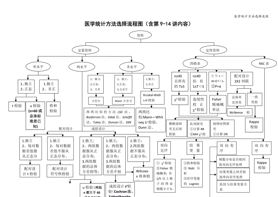 医学统计方法选择流程_第1页
