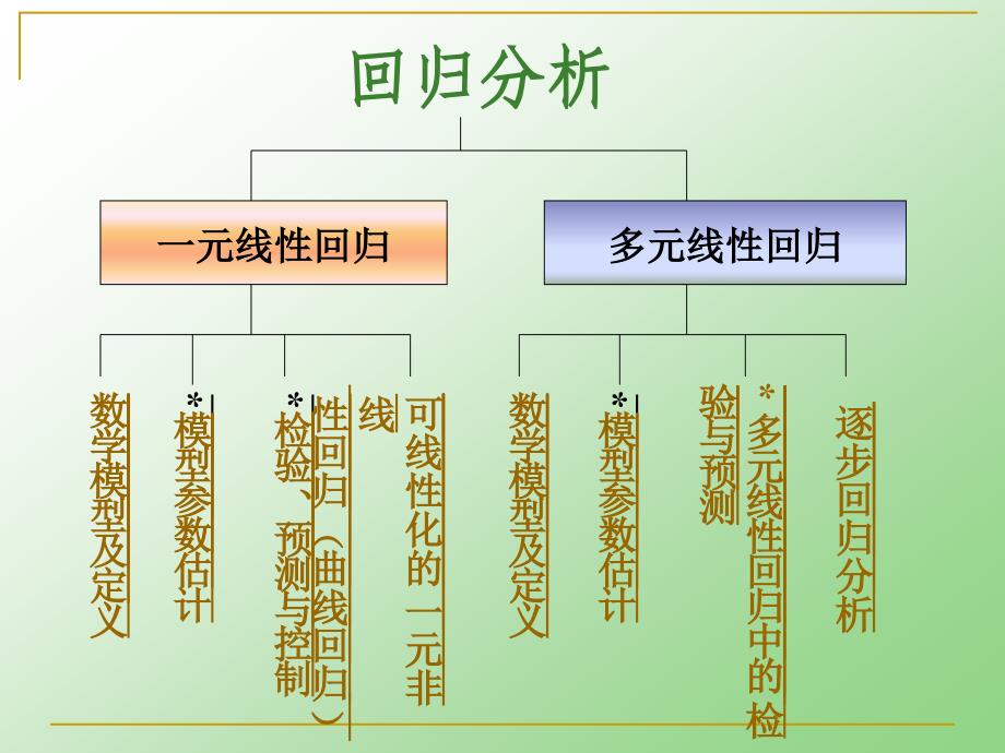 数学建模方法回归分析_第2页