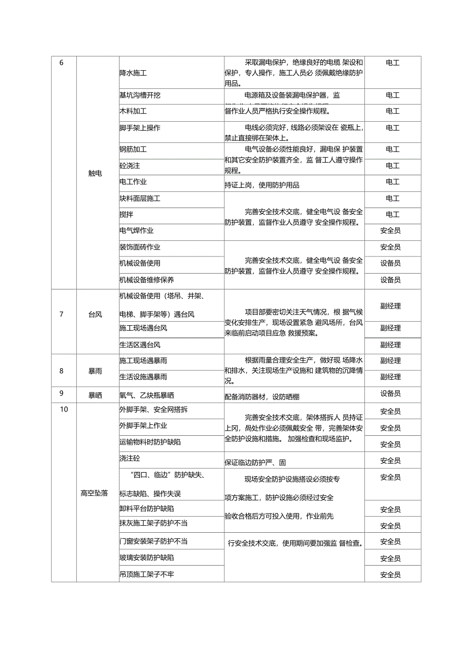 建筑工程施工现场应急救援预案方案范例_第4页