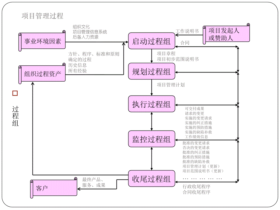 单个项目管理过程讲义bcer_第3页