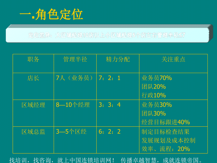 连锁门店日常运营管理课件_第3页