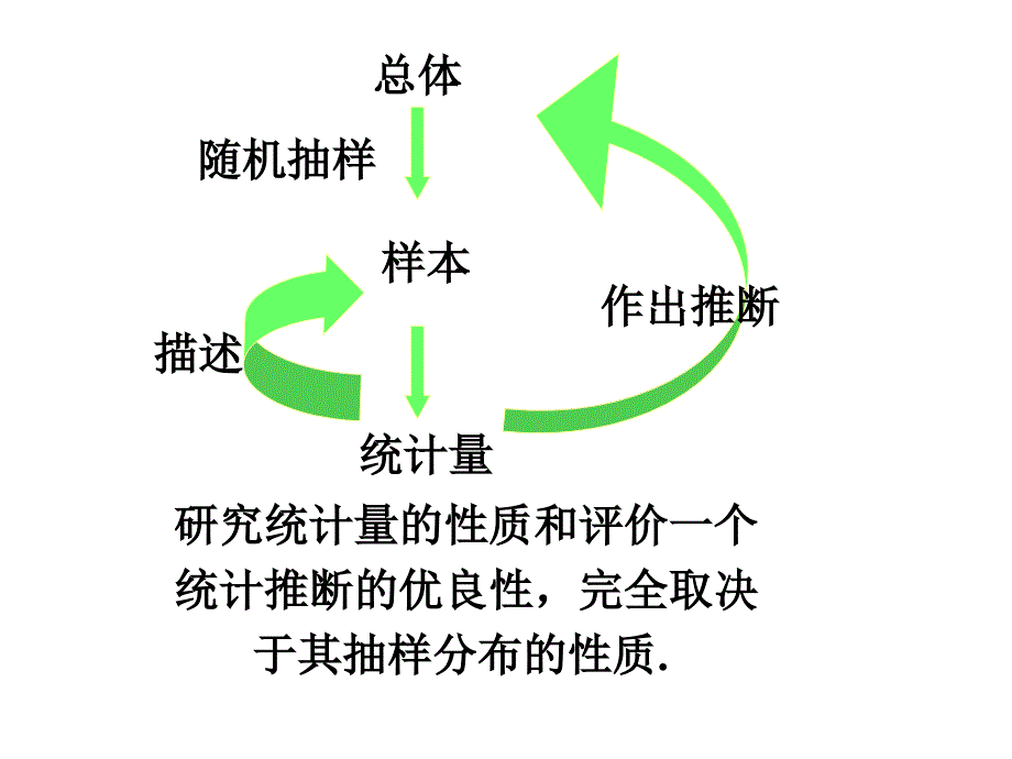 理科概率学：7.1点估计_第3页