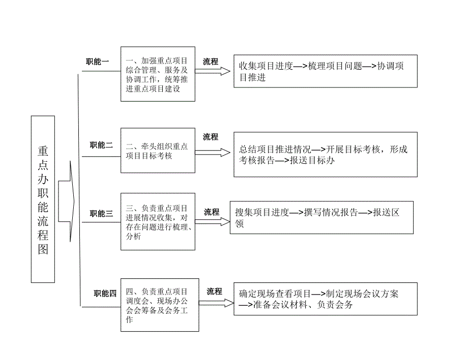 重点办职能流程图_第1页