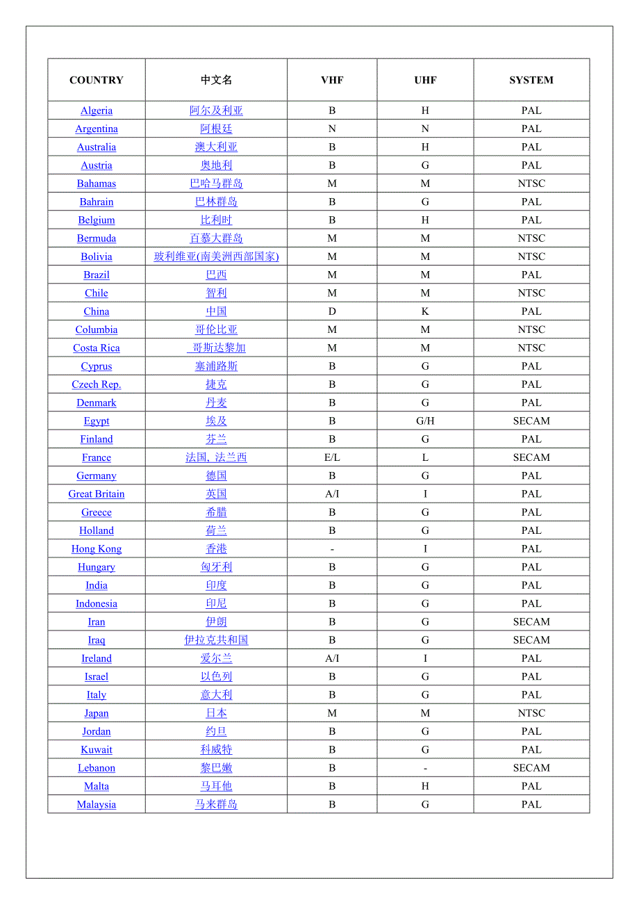 世界各国电视和数字电视制式表中英文对照_第2页