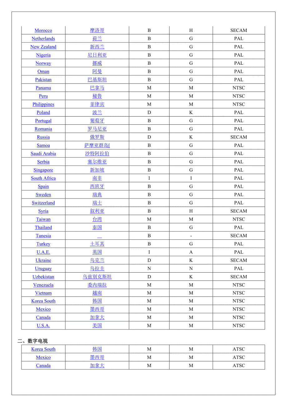 世界各国电视和数字电视制式表中英文对照_第3页