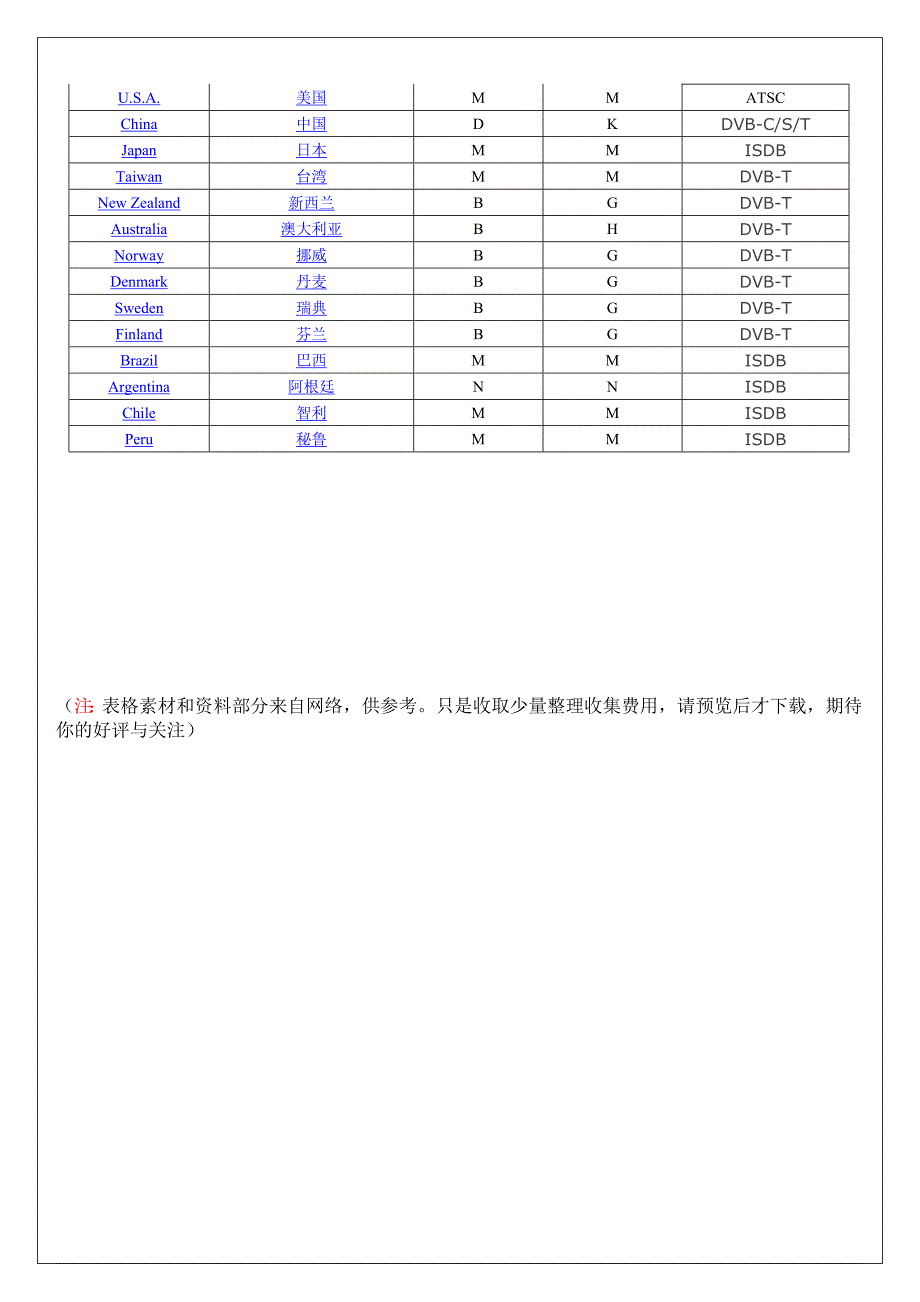 世界各国电视和数字电视制式表中英文对照_第4页