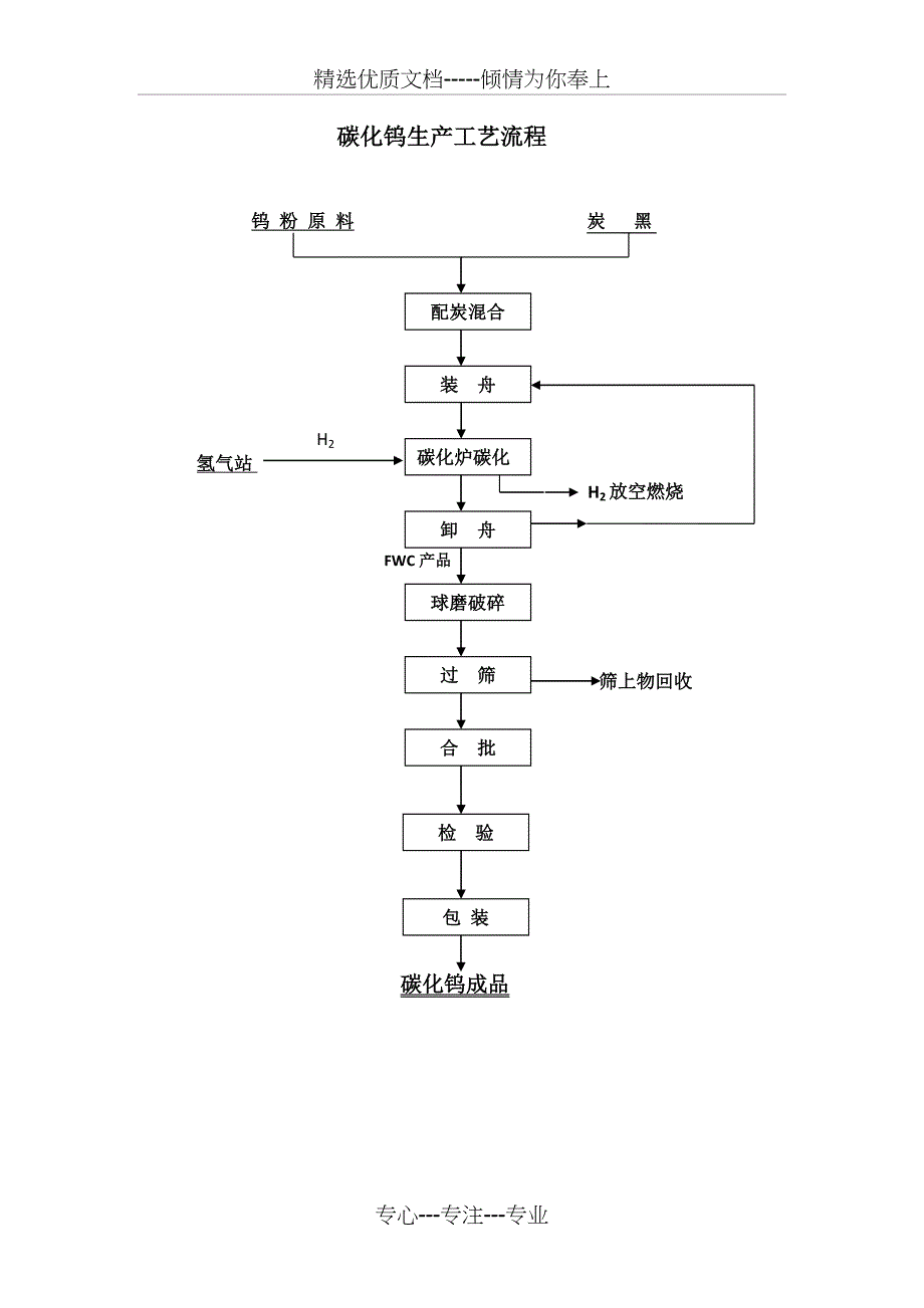 钨粉生产工艺流程图_第2页