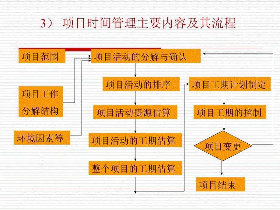 工程项目管理专题讲座PPT_第5页