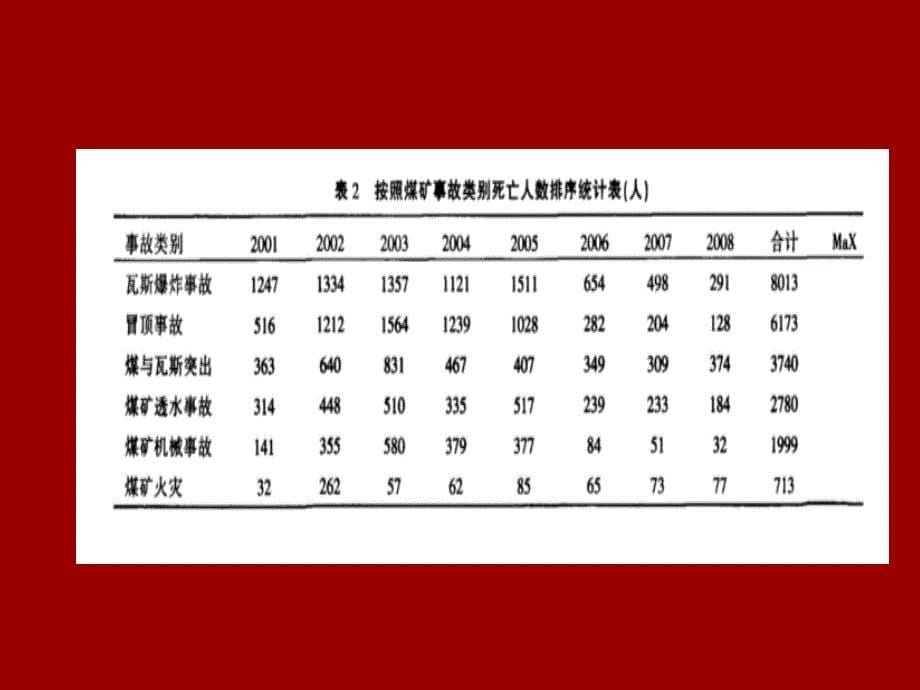 煤矿安全矿井瓦斯及其防治_第5页