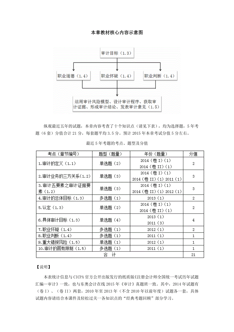 2016年最详细的CPA考试《审计》复习笔记第01章_第3页