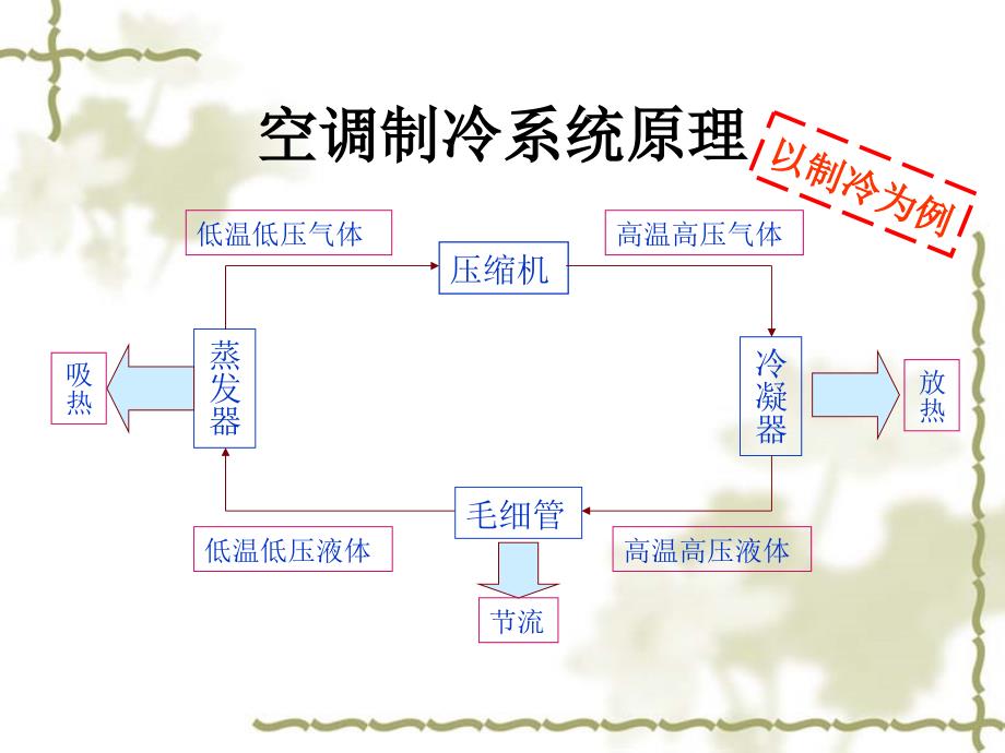 空调能力热平衡法测试培训_第2页