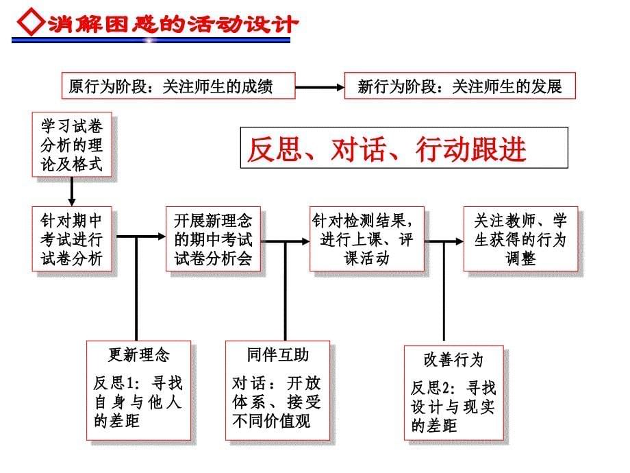 试卷评析教研活动策划案例_第5页