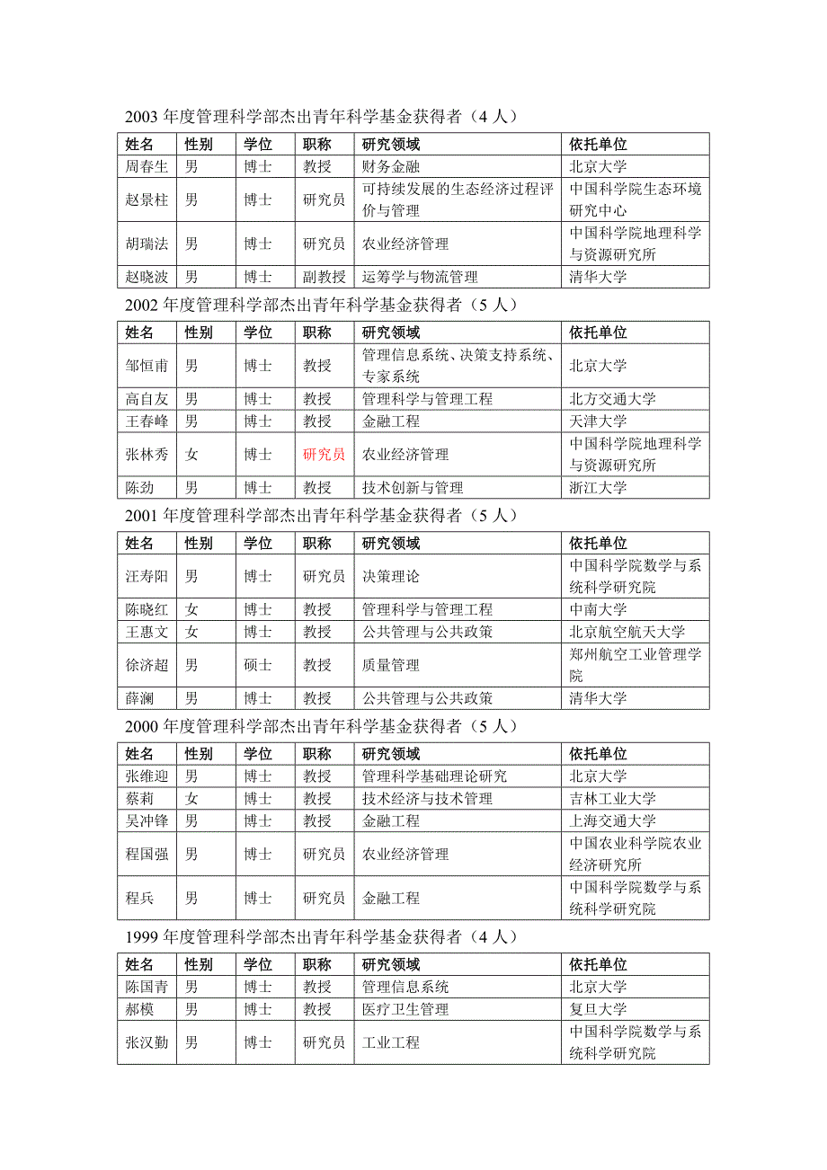 管理科学部杰出青年科学基金获得者(1994-2014).doc_第4页