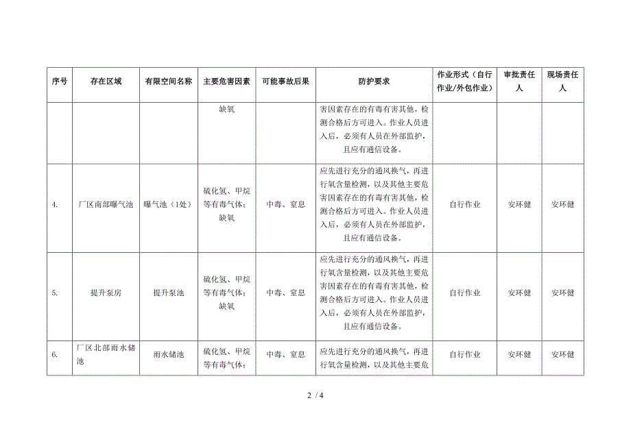 污水处理厂有限空间辨识管理台账（参考）_第2页