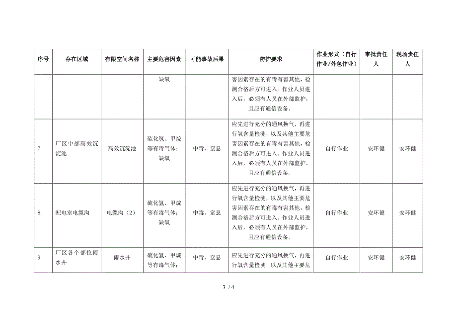 污水处理厂有限空间辨识管理台账（参考）_第3页