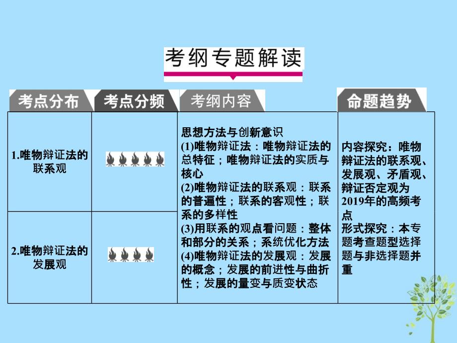 2019版高考政治一轮复习（A版）第4部分 生活与哲学 专题十五 思想方法与创新意识 考点53 唯物辩证法的联系观课件 新人教版_第2页