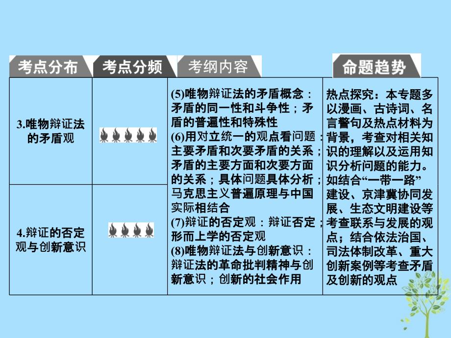 2019版高考政治一轮复习（A版）第4部分 生活与哲学 专题十五 思想方法与创新意识 考点53 唯物辩证法的联系观课件 新人教版_第3页