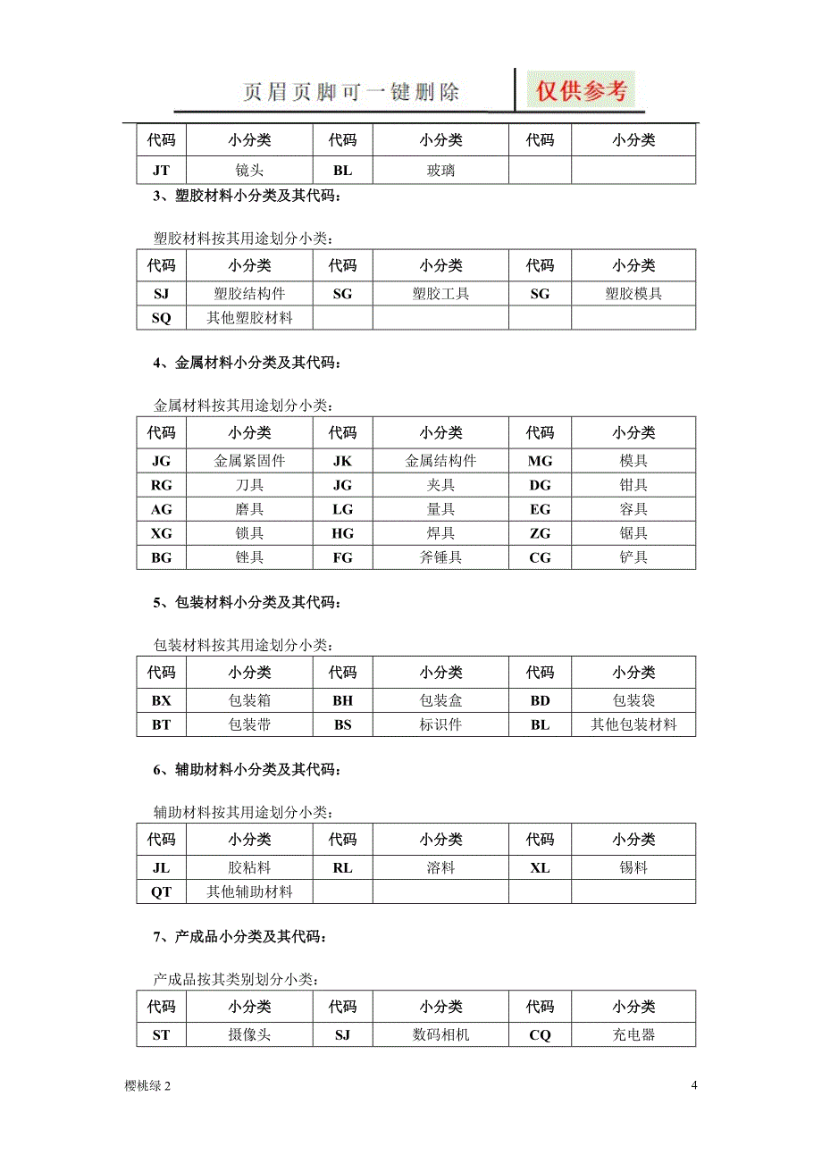 常见物料分类及编码规则【图表相关】_第4页