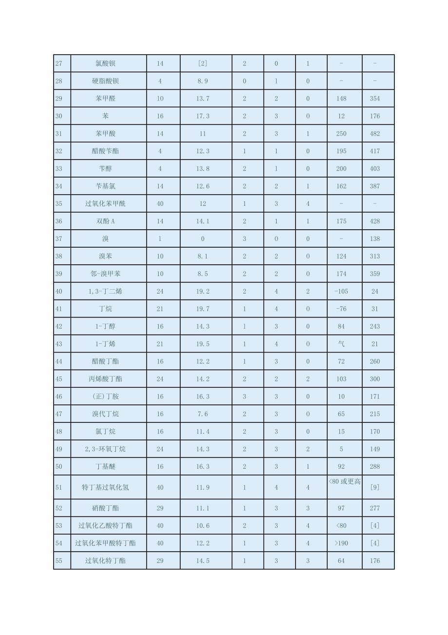 道化学火灾爆炸危险指数评价法(物质系数表)_第2页