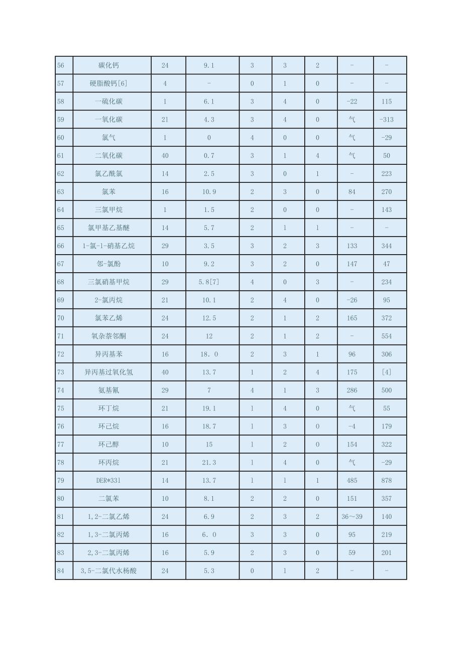 道化学火灾爆炸危险指数评价法(物质系数表)_第3页