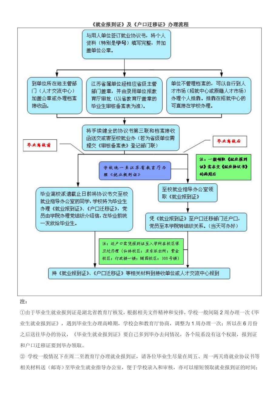 《就业报到证》及《户口迁移证》办理流程_第1页