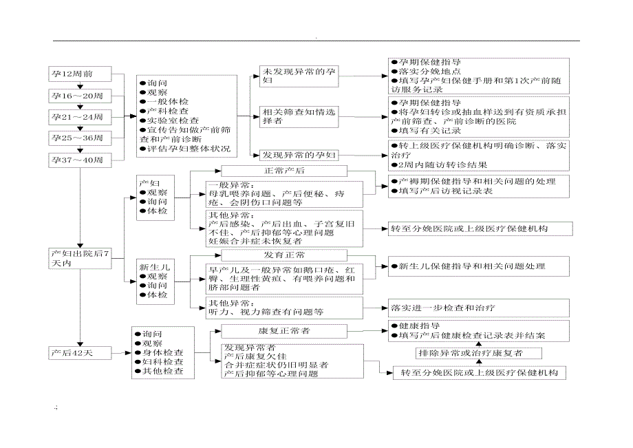 孕产妇健康管理服务规范[1]_第3页