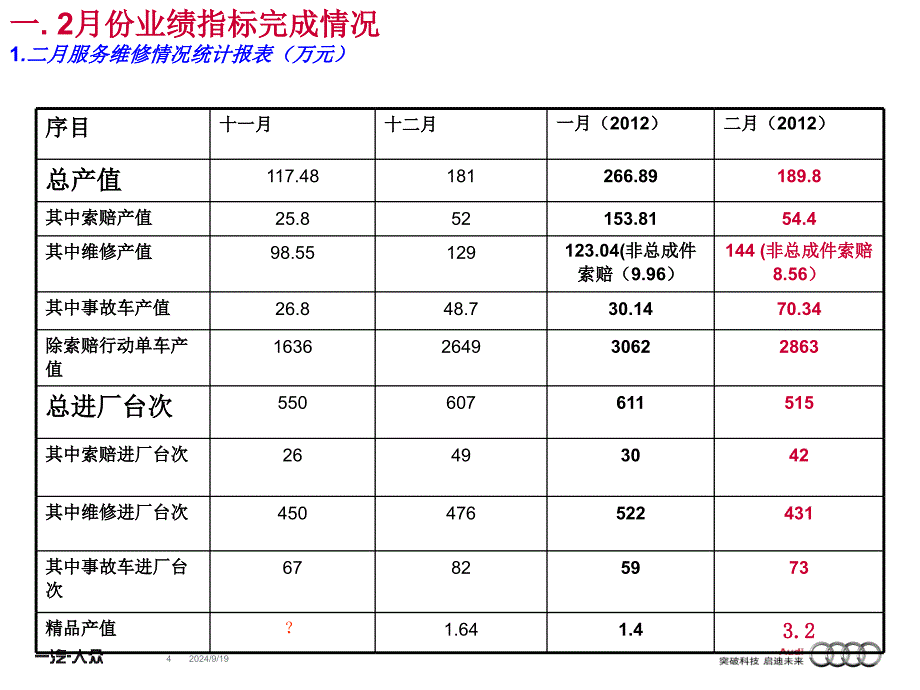 售后服务部二月份工作总结及三月份工作计划模板(PPT34页)cpye_第4页