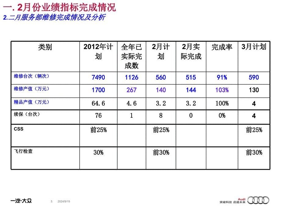 售后服务部二月份工作总结及三月份工作计划模板(PPT34页)cpye_第5页