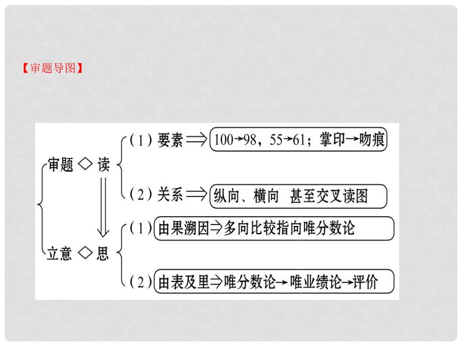 高考语文一轮复习 专题十三 写作 13.3.1 图画及组合型材料的审题立意课件_第4页