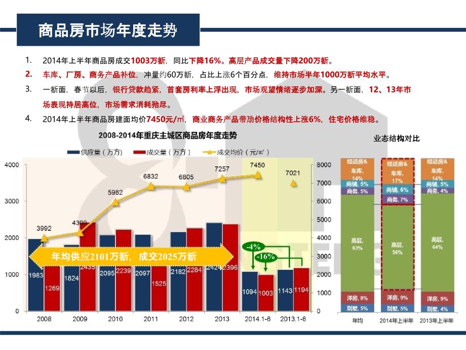 重庆市房地产市场研究分析报告上半年_第4页