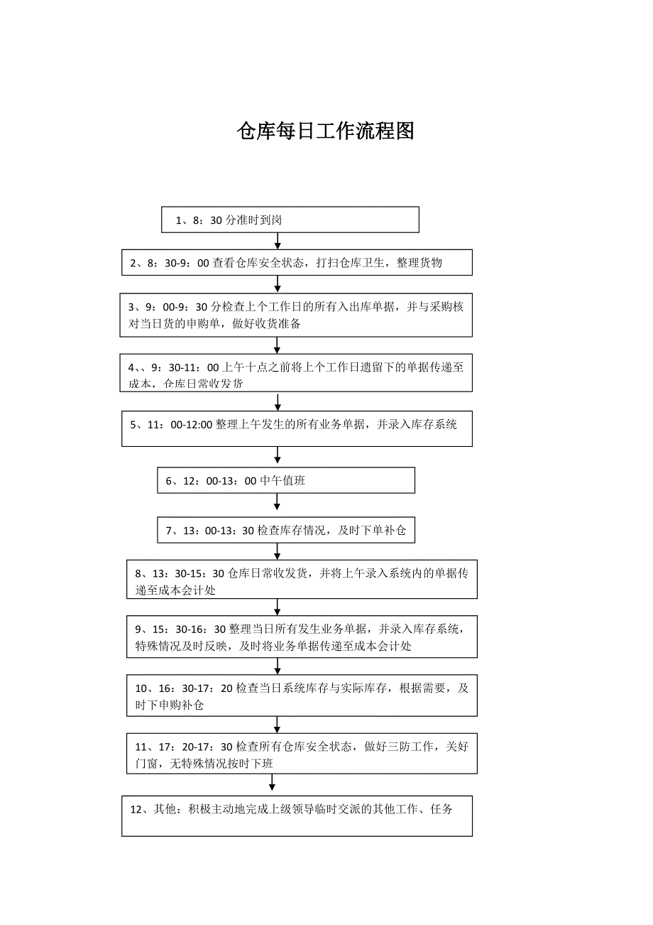 饭店仓库日常工作及流程仓管员每日工作内容与标准要求_第2页