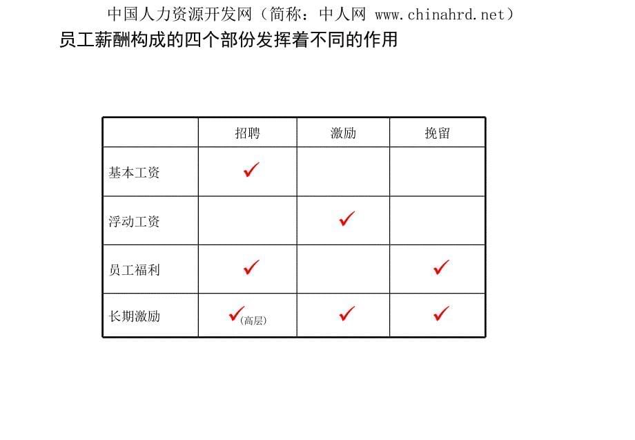 某知名咨询公司薪酬、绩效咨询方法_第5页