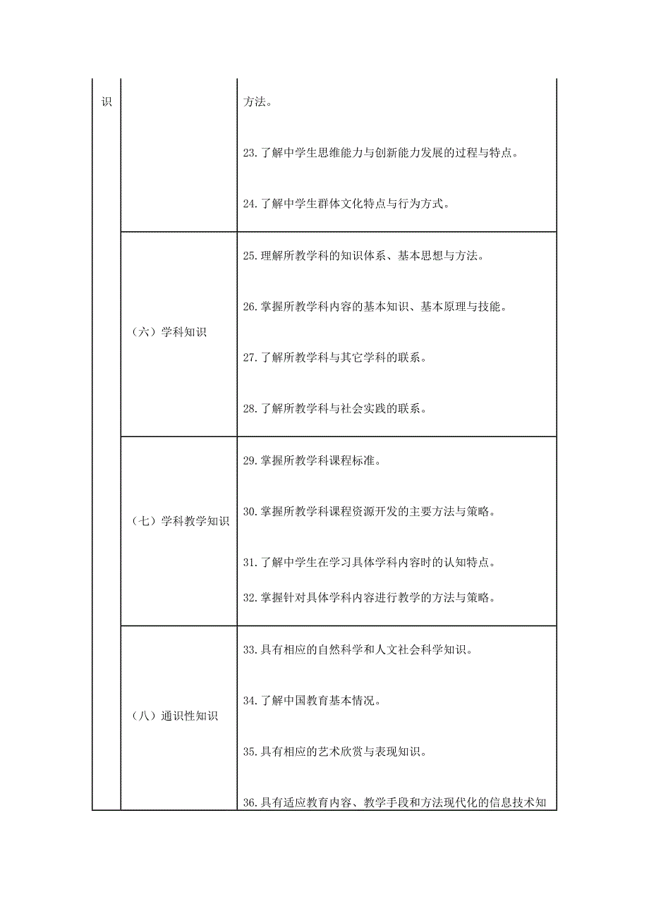 中学教师专业标准_第4页