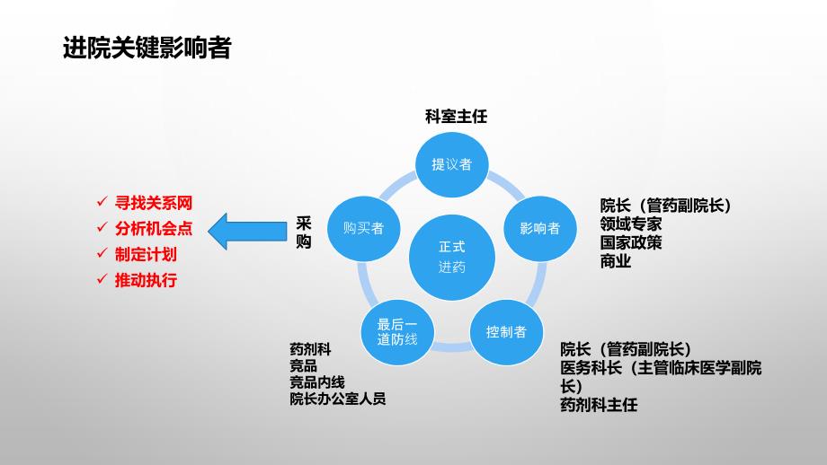 药品准入——正式进院_第3页