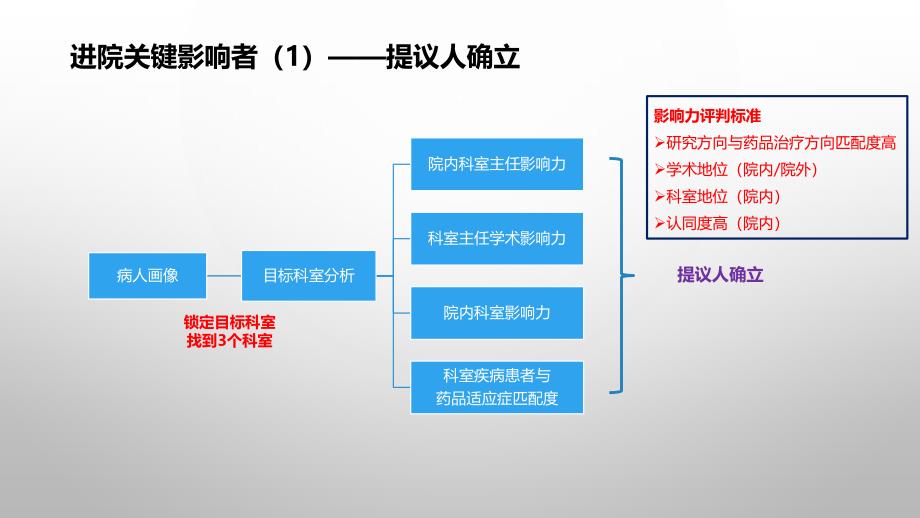 药品准入——正式进院_第4页