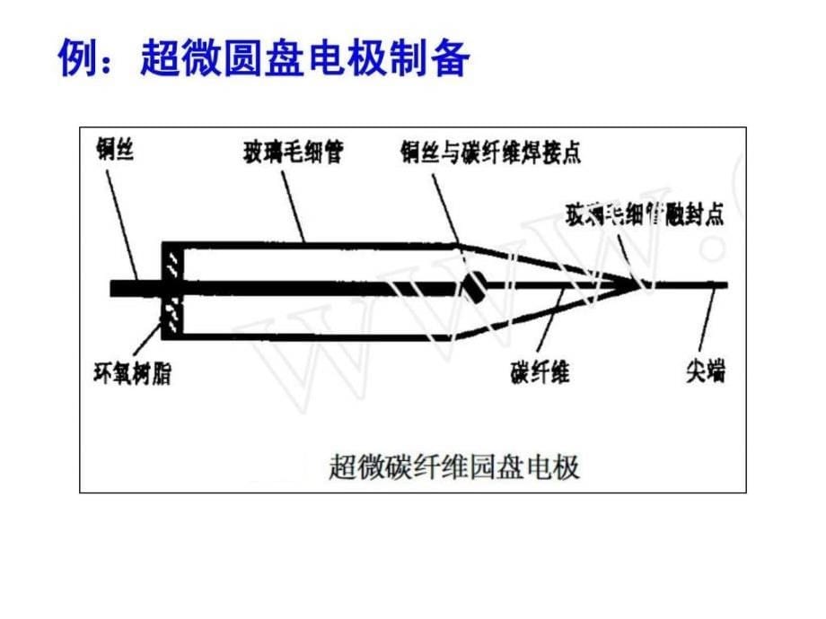 第5章超微电极电化学.ppt43_第5页