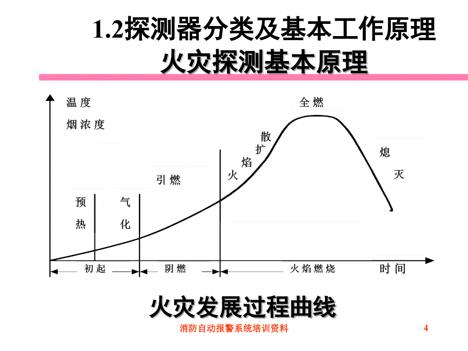 消防自动报警系统培训资料_第4页