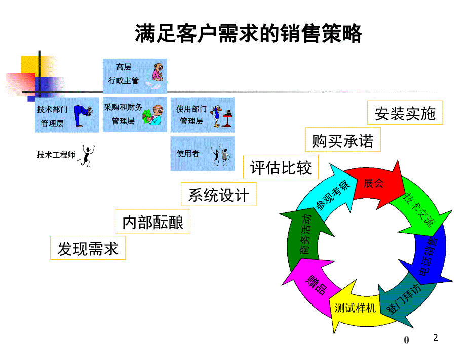 初级sales销售技巧培训_第2页