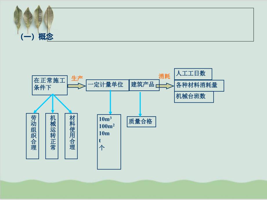 建筑工程定额与计价规范课件_第4页